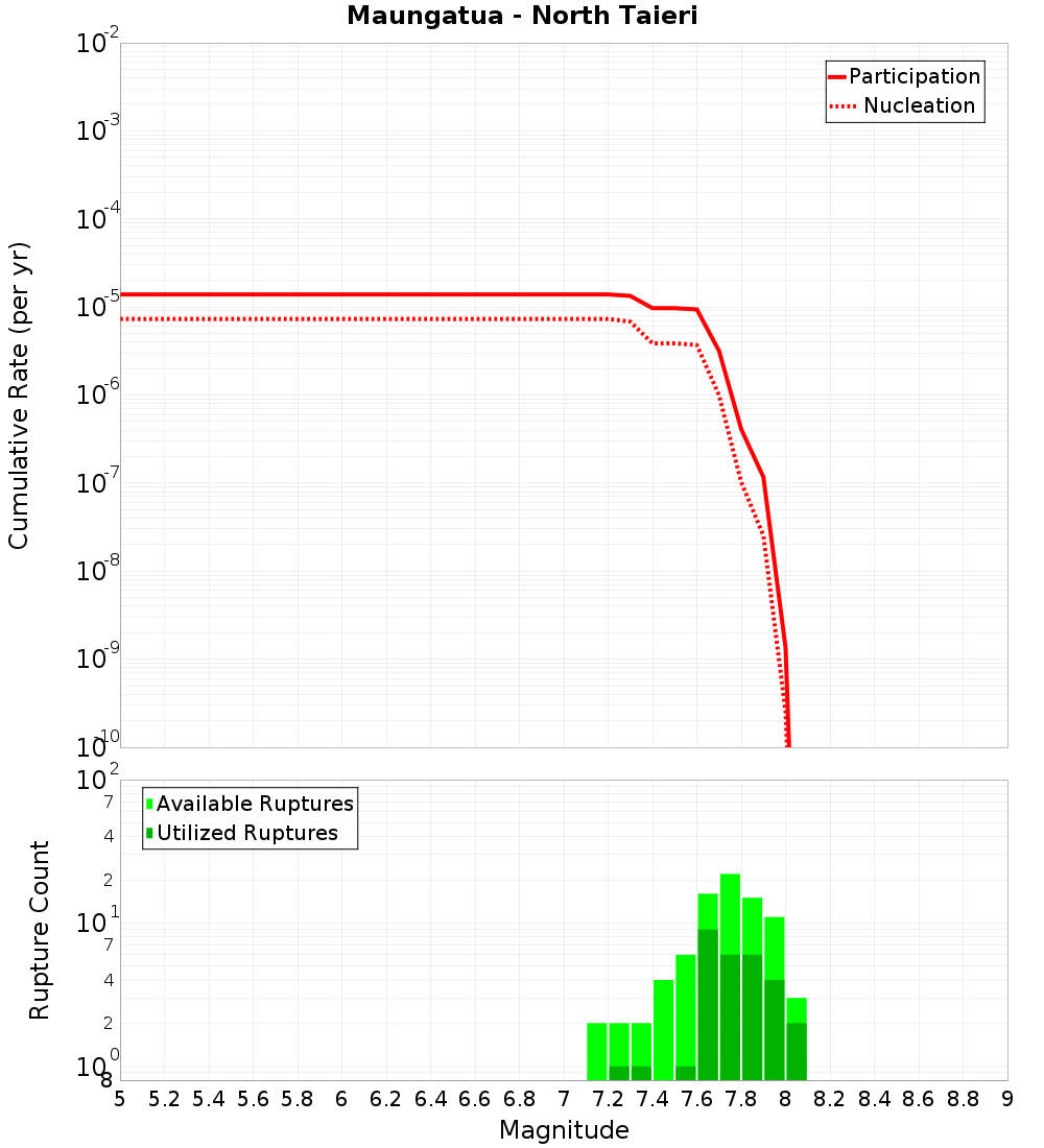 Cumulative Plot