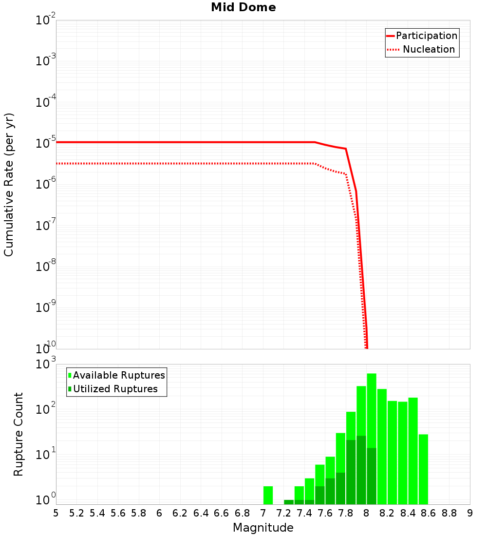 Cumulative Plot