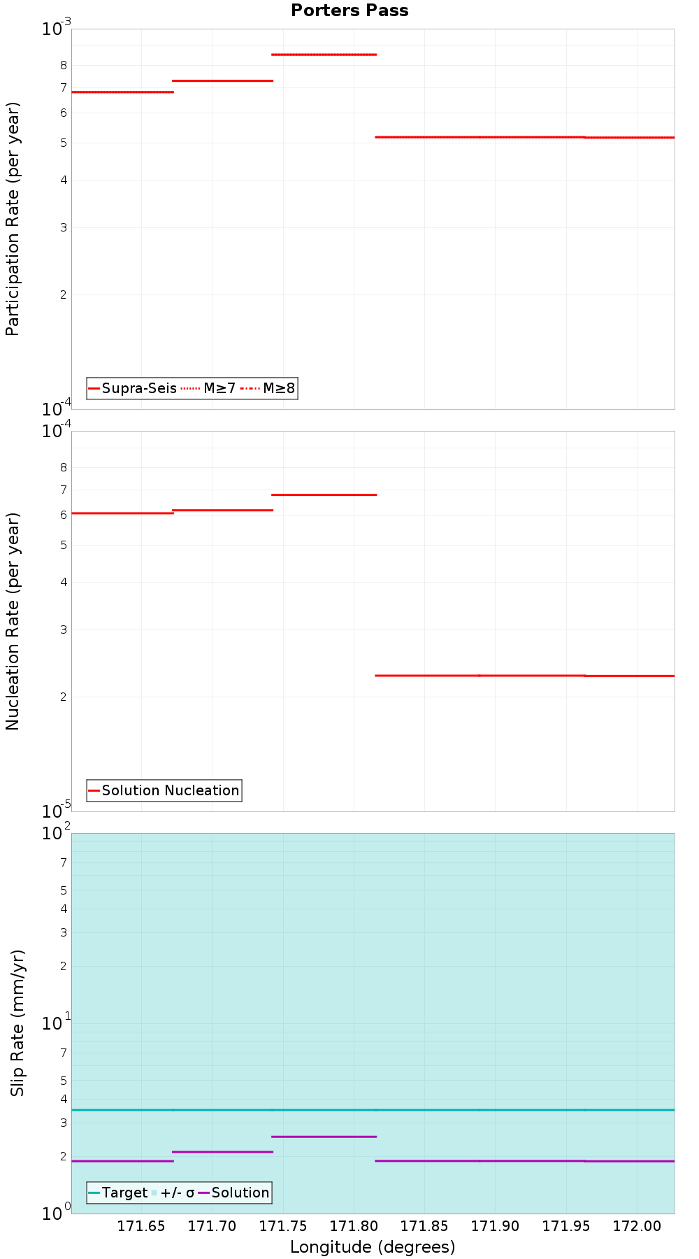 Along-strike plot