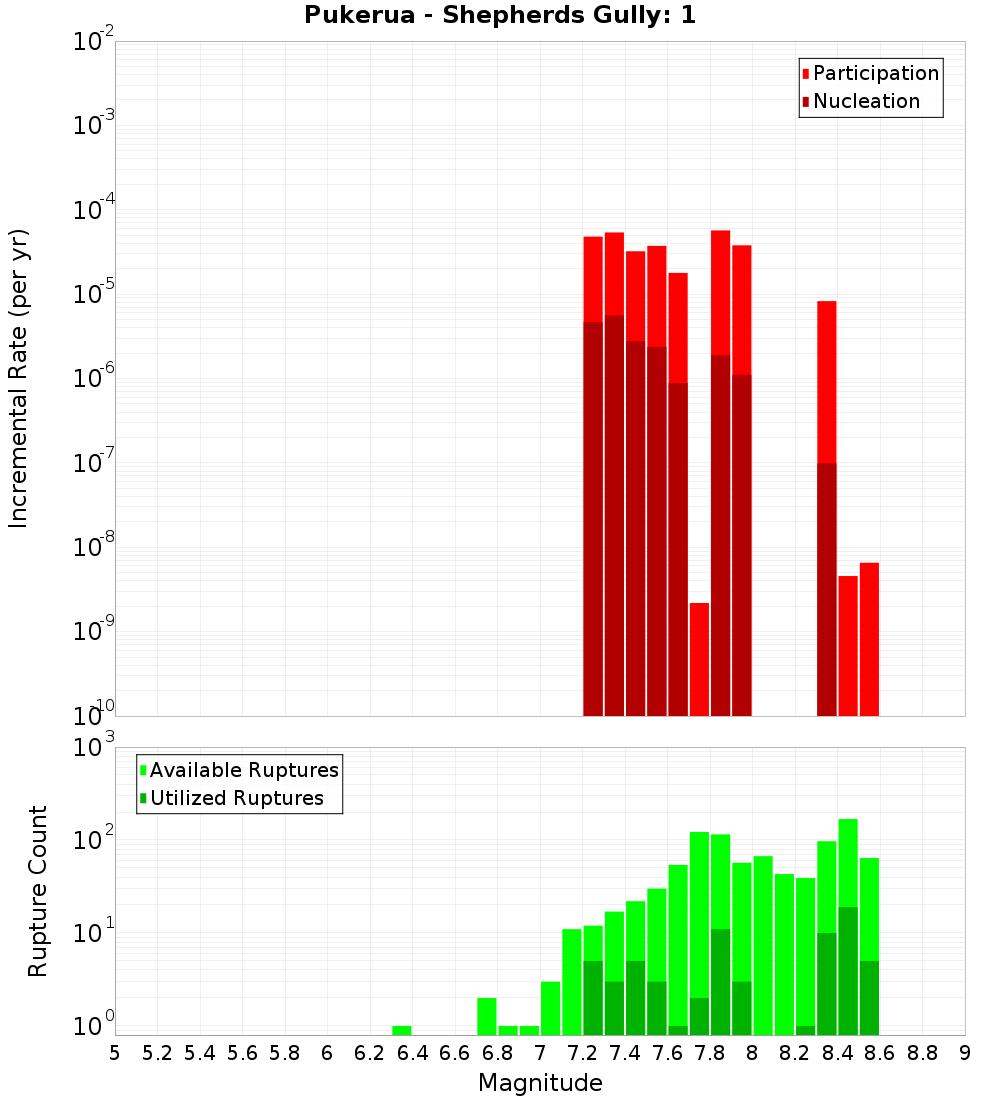 Incremental Plot