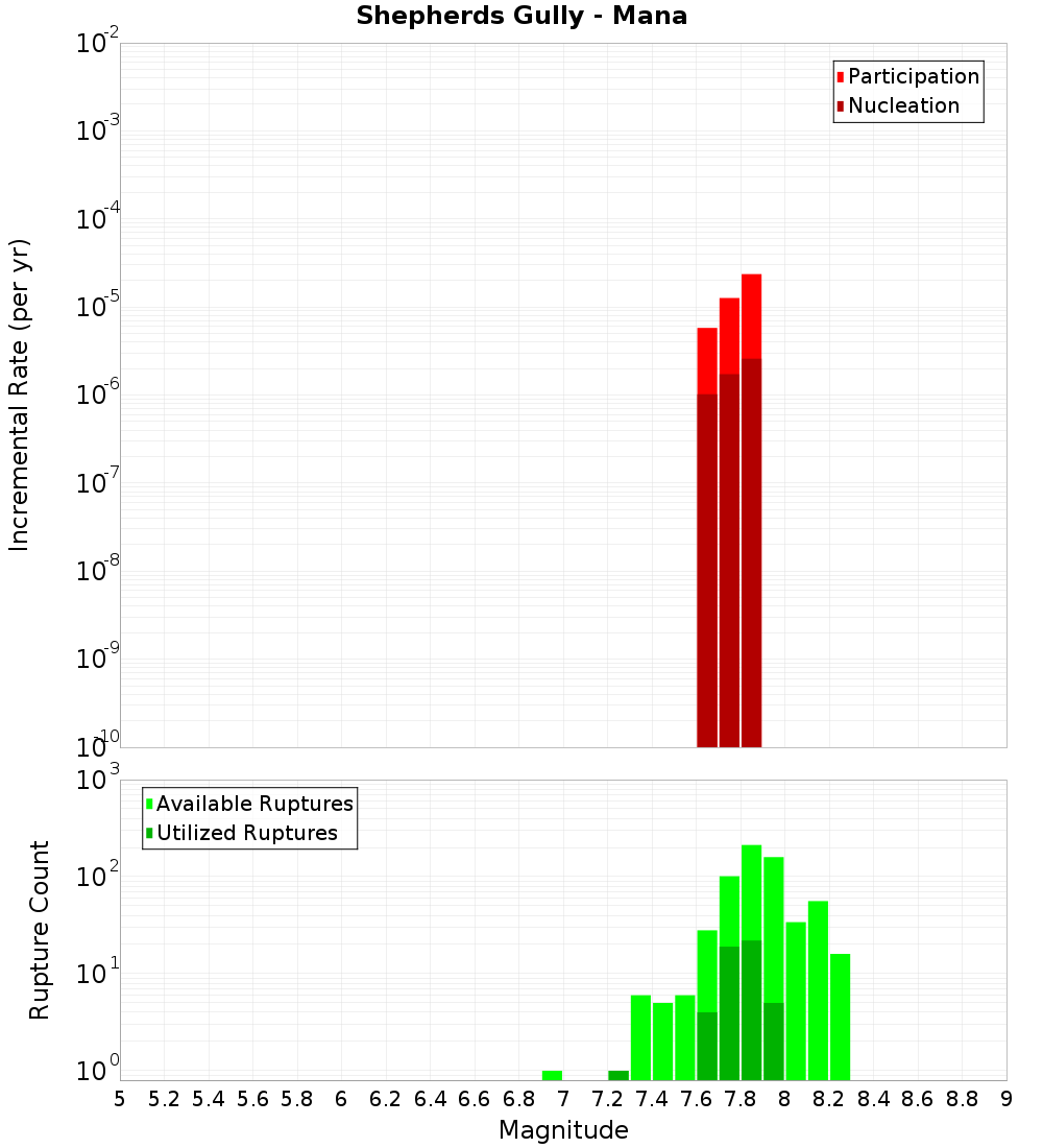 Incremental Plot