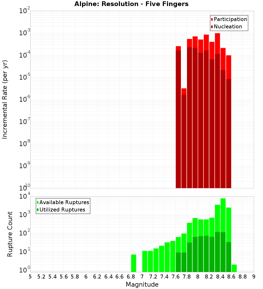 Incremental Plot