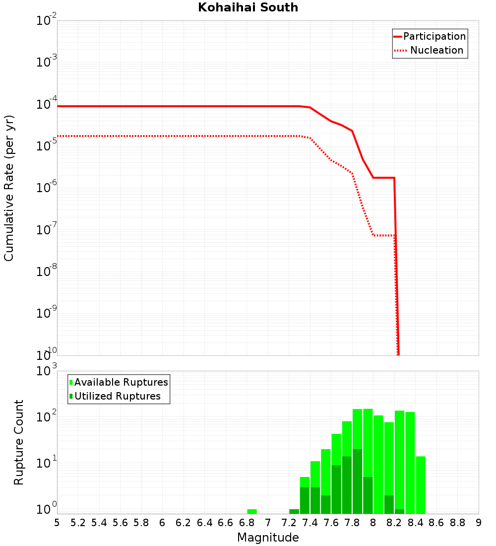 Cumulative Plot