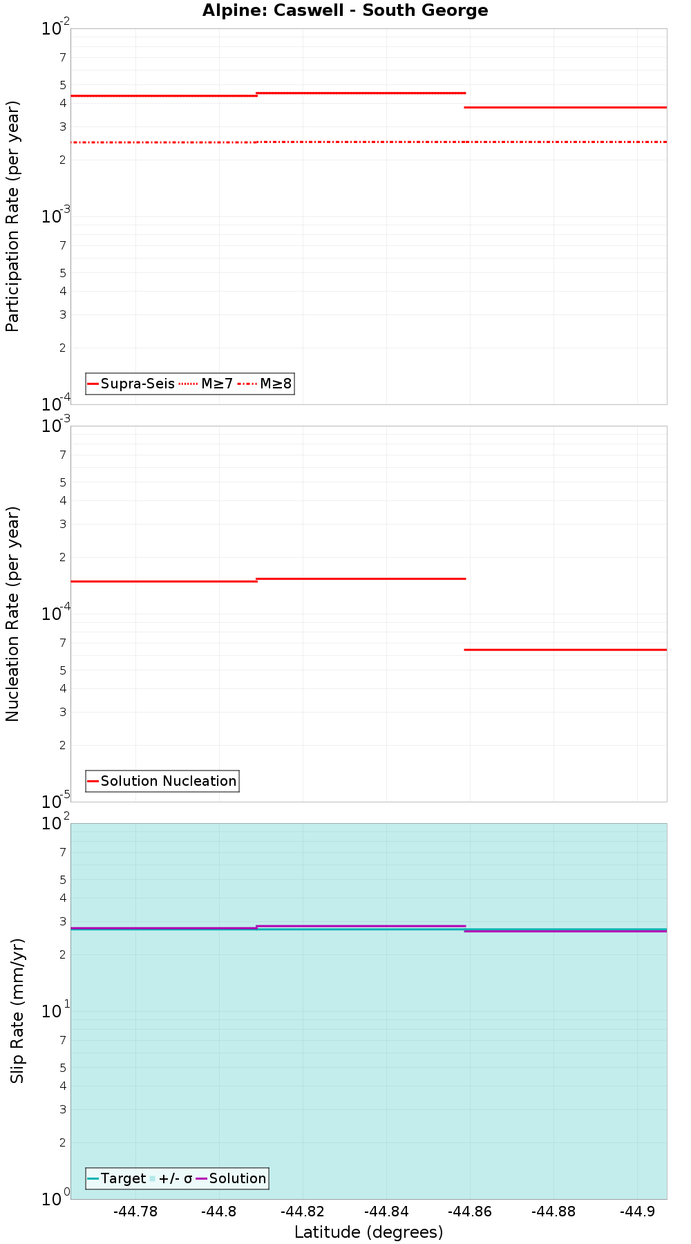 Along-strike plot
