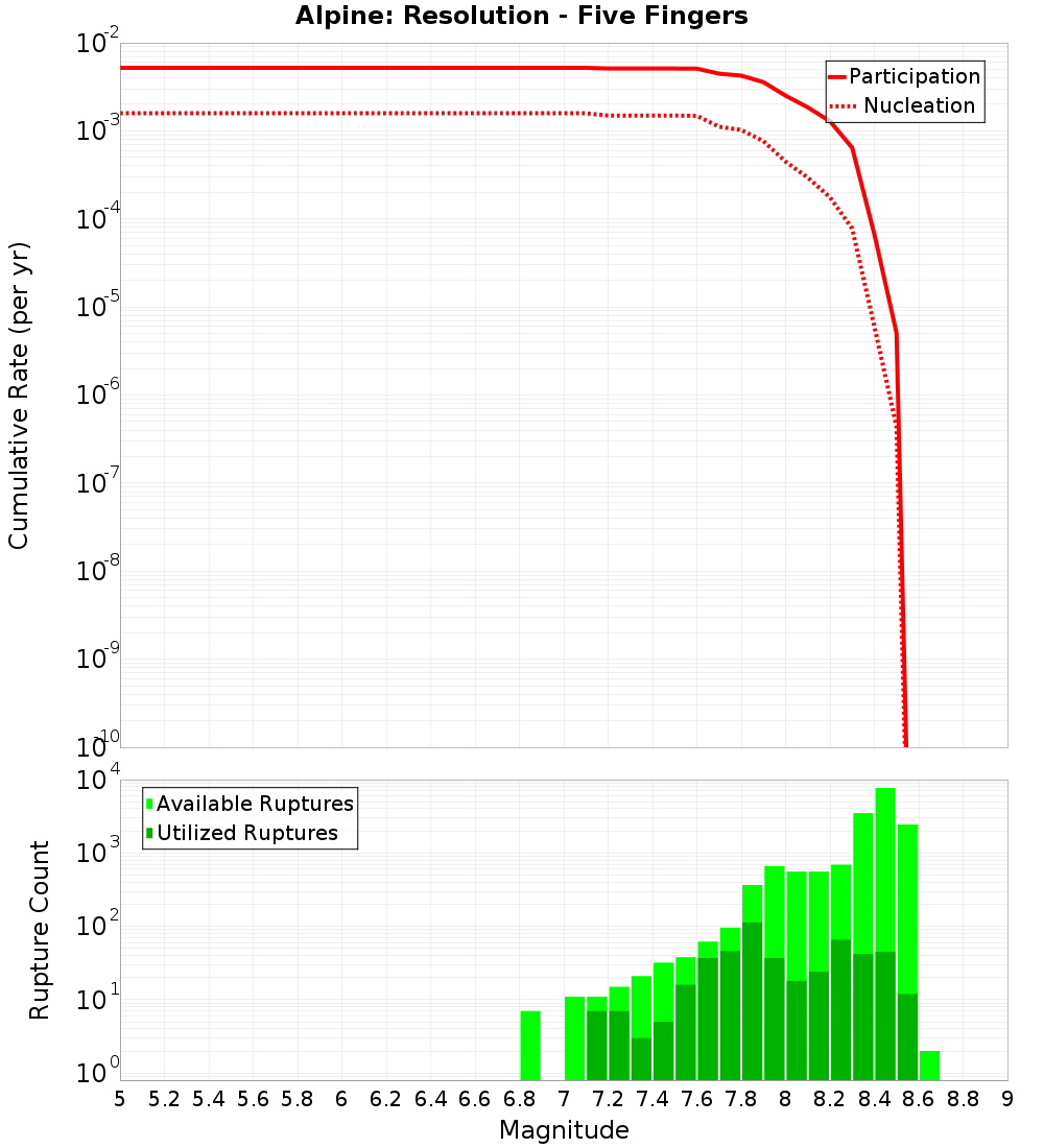 Cumulative Plot