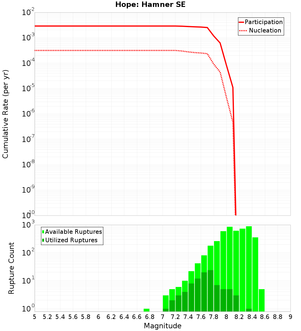Cumulative Plot