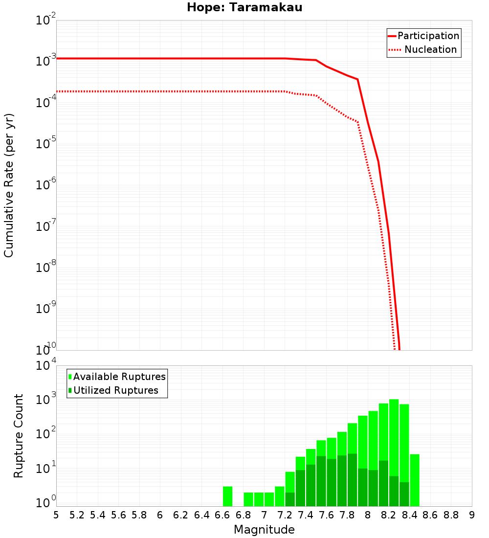 Cumulative Plot