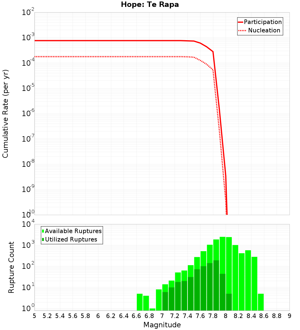 Cumulative Plot