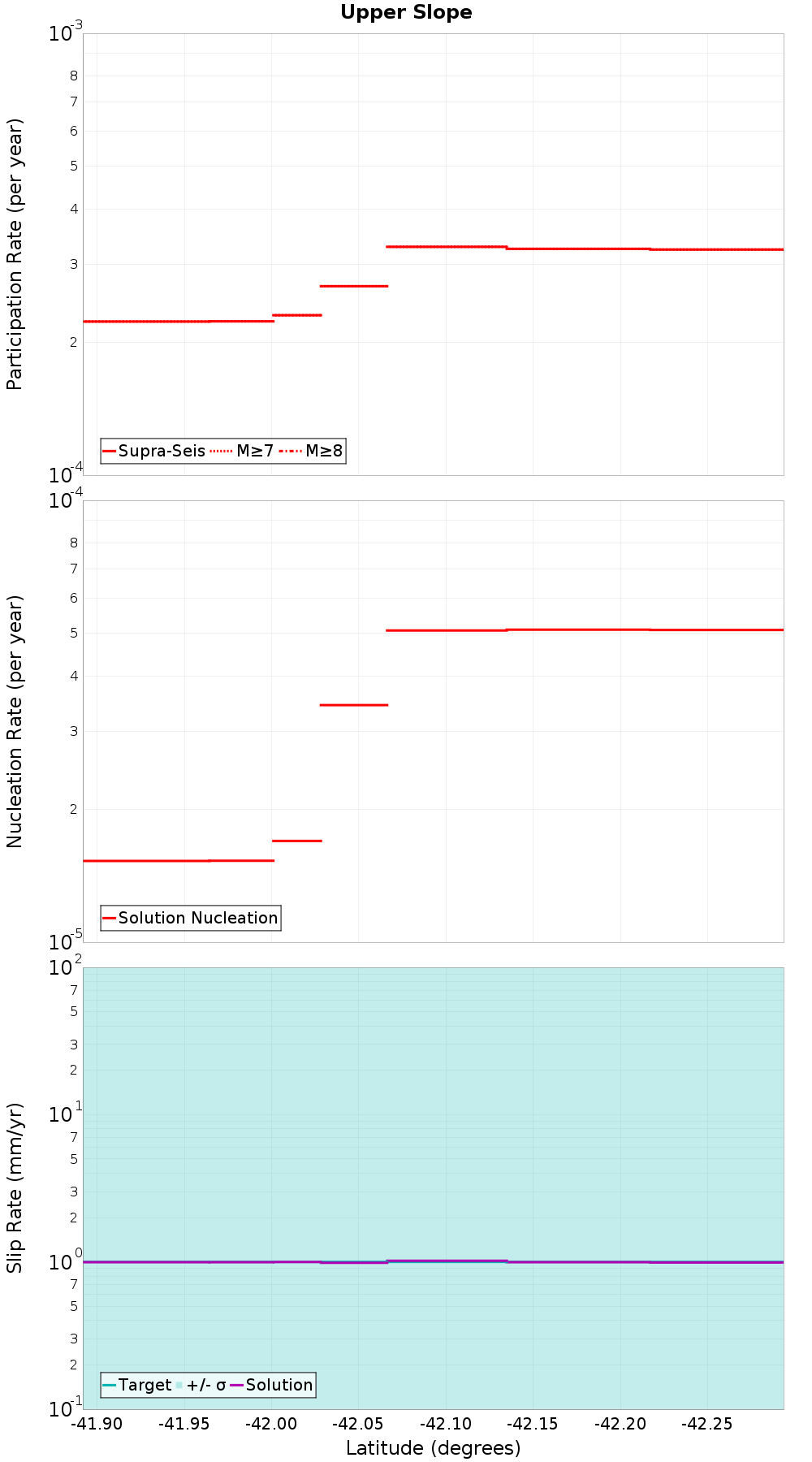 Along-strike plot