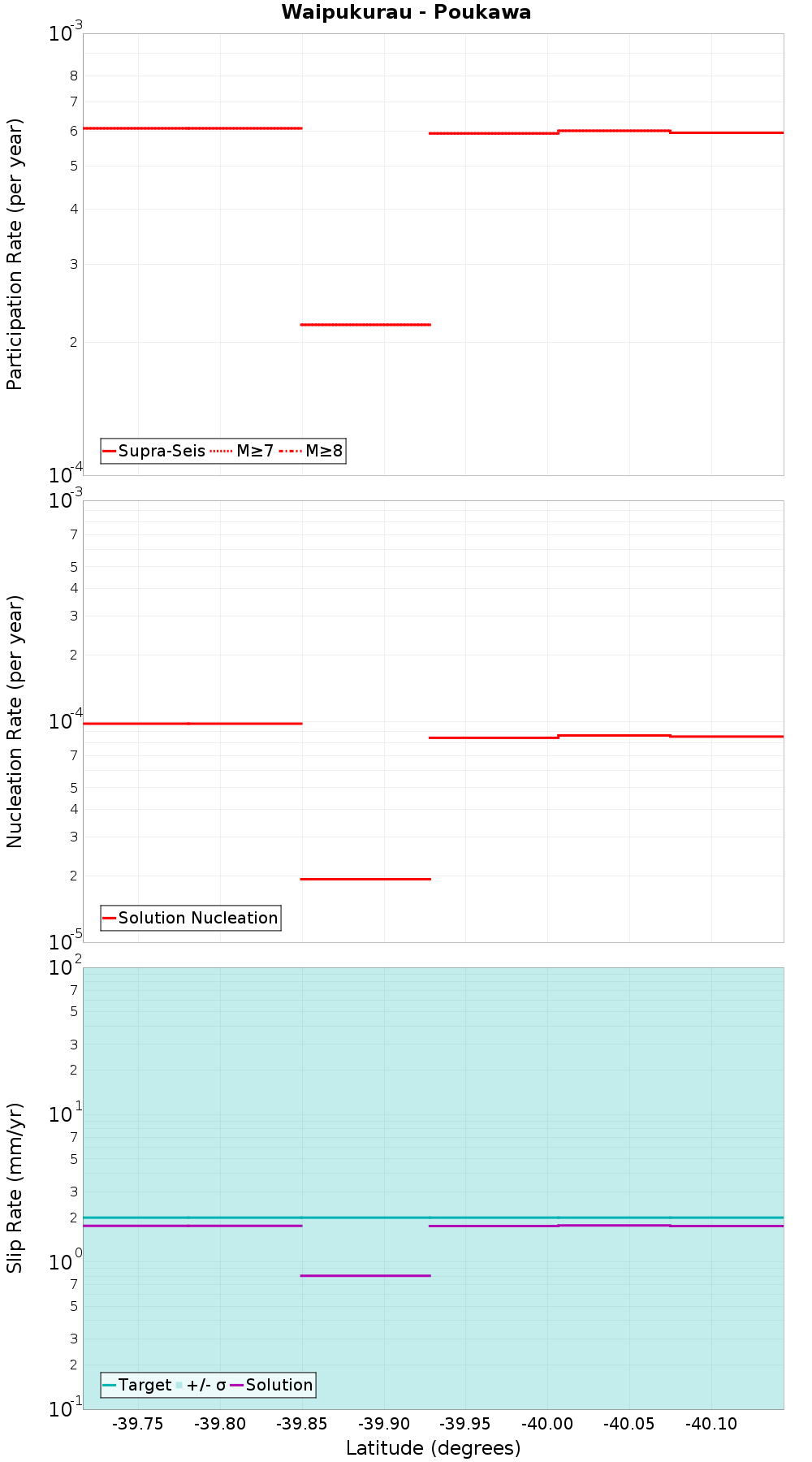 Along-strike plot