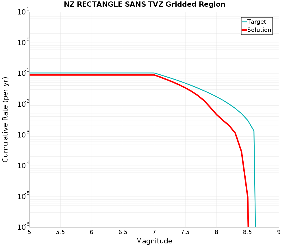 Cumulative Plot