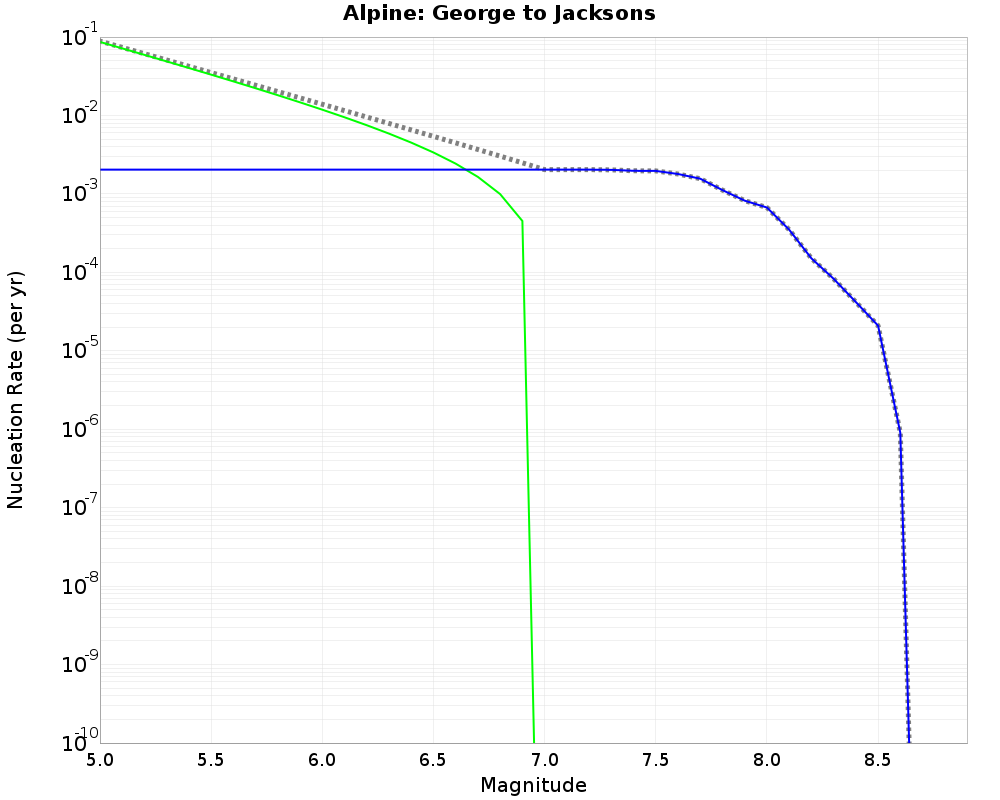 Alpine George to Jacksons cumulative nucleation 