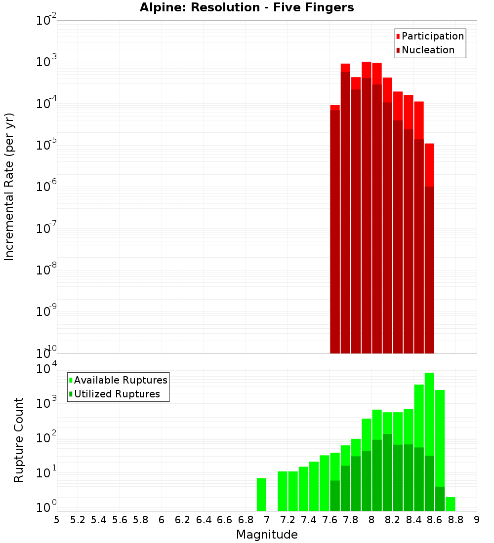 Incremental Plot