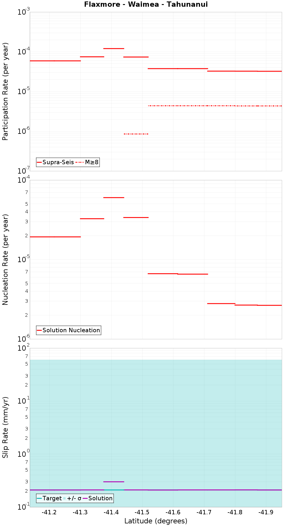 Along-strike plot