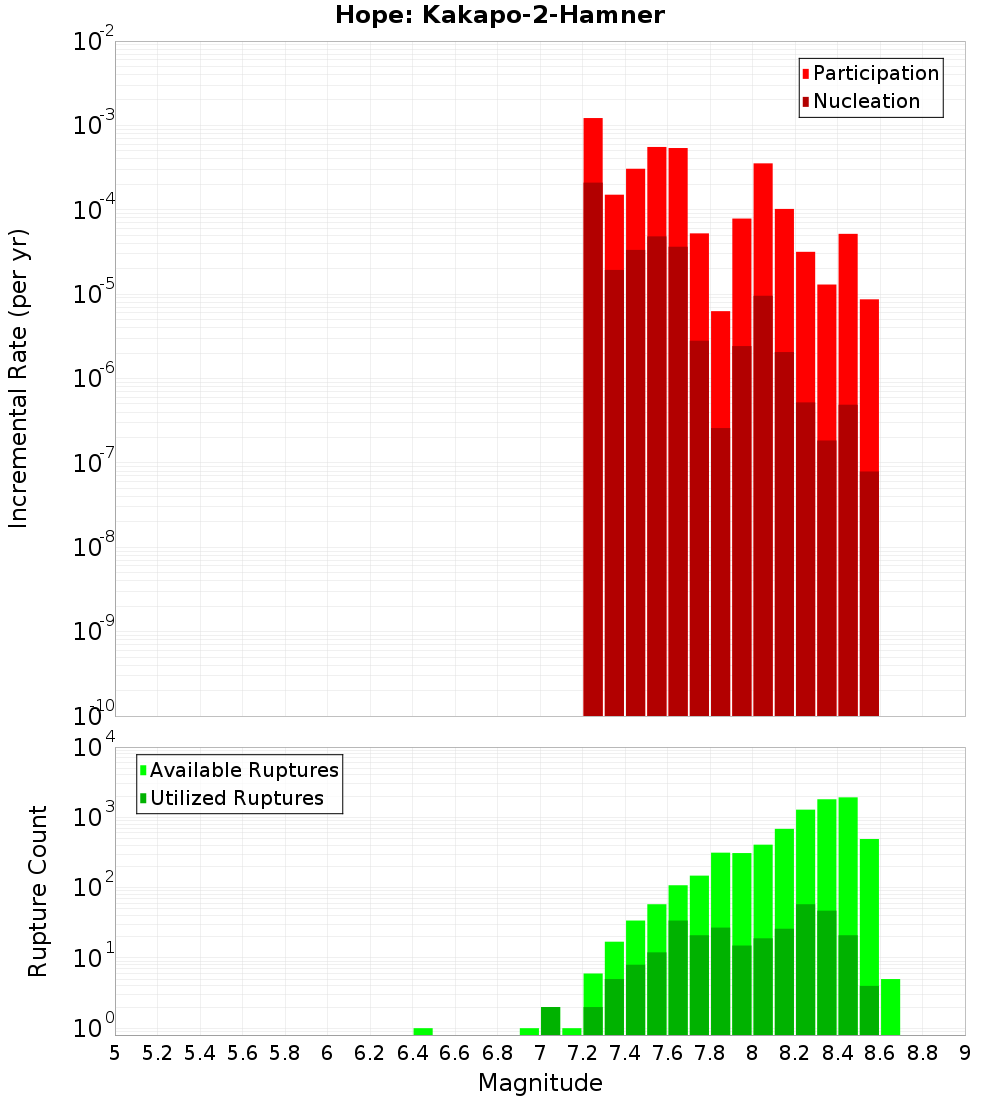 Incremental Plot