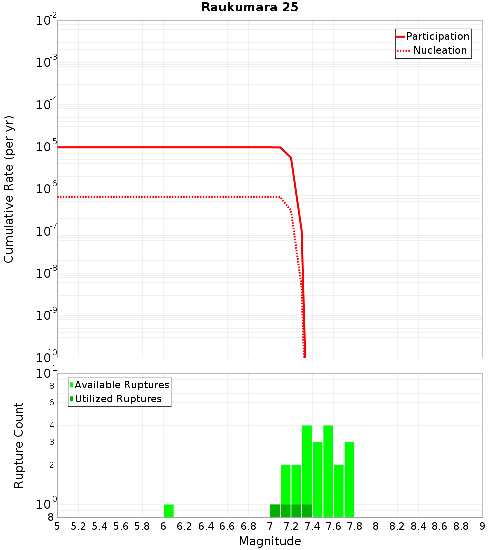 Cumulative Plot