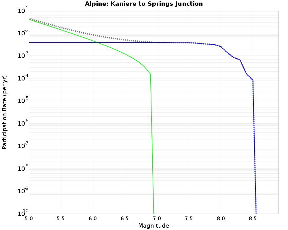 Alpine Kaniere to Springs Junction cumulative participation 