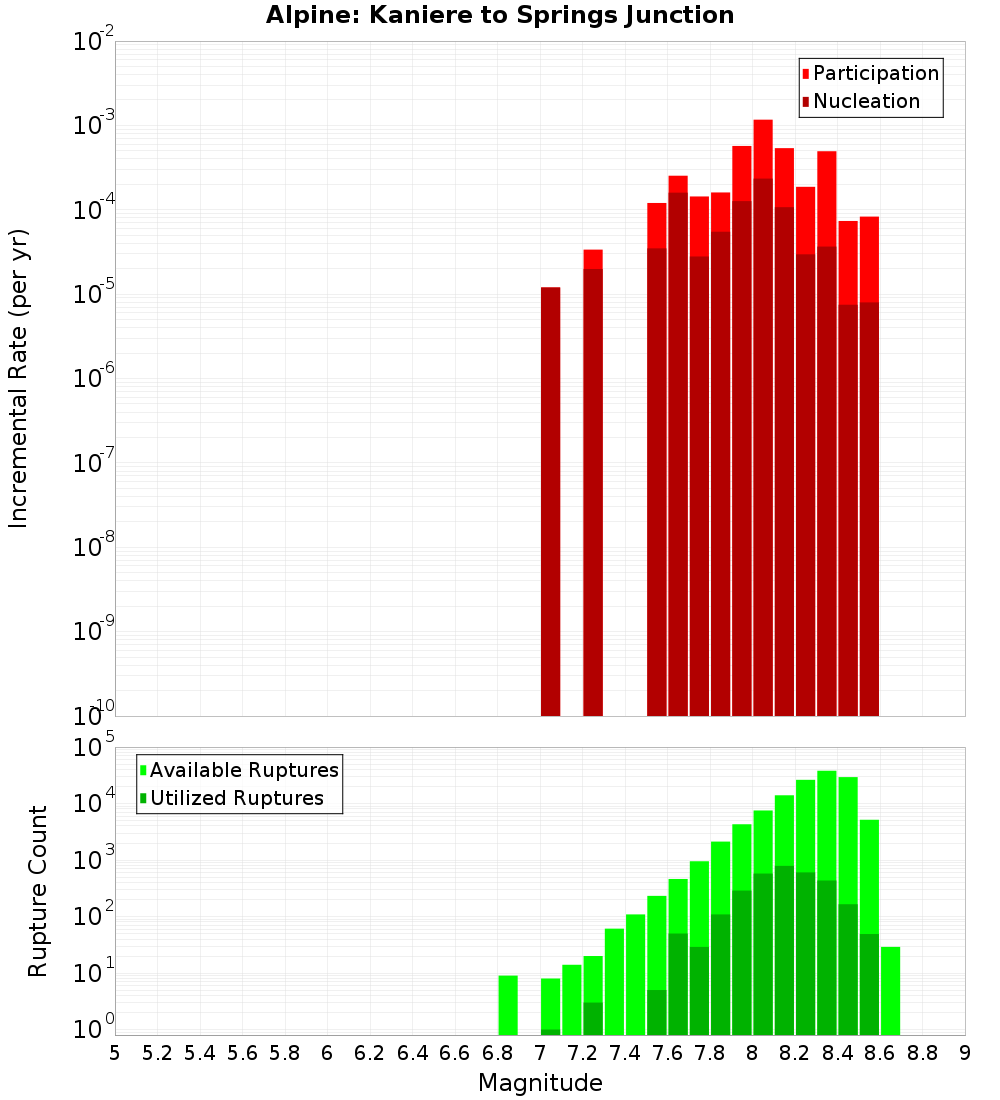Incremental Plot