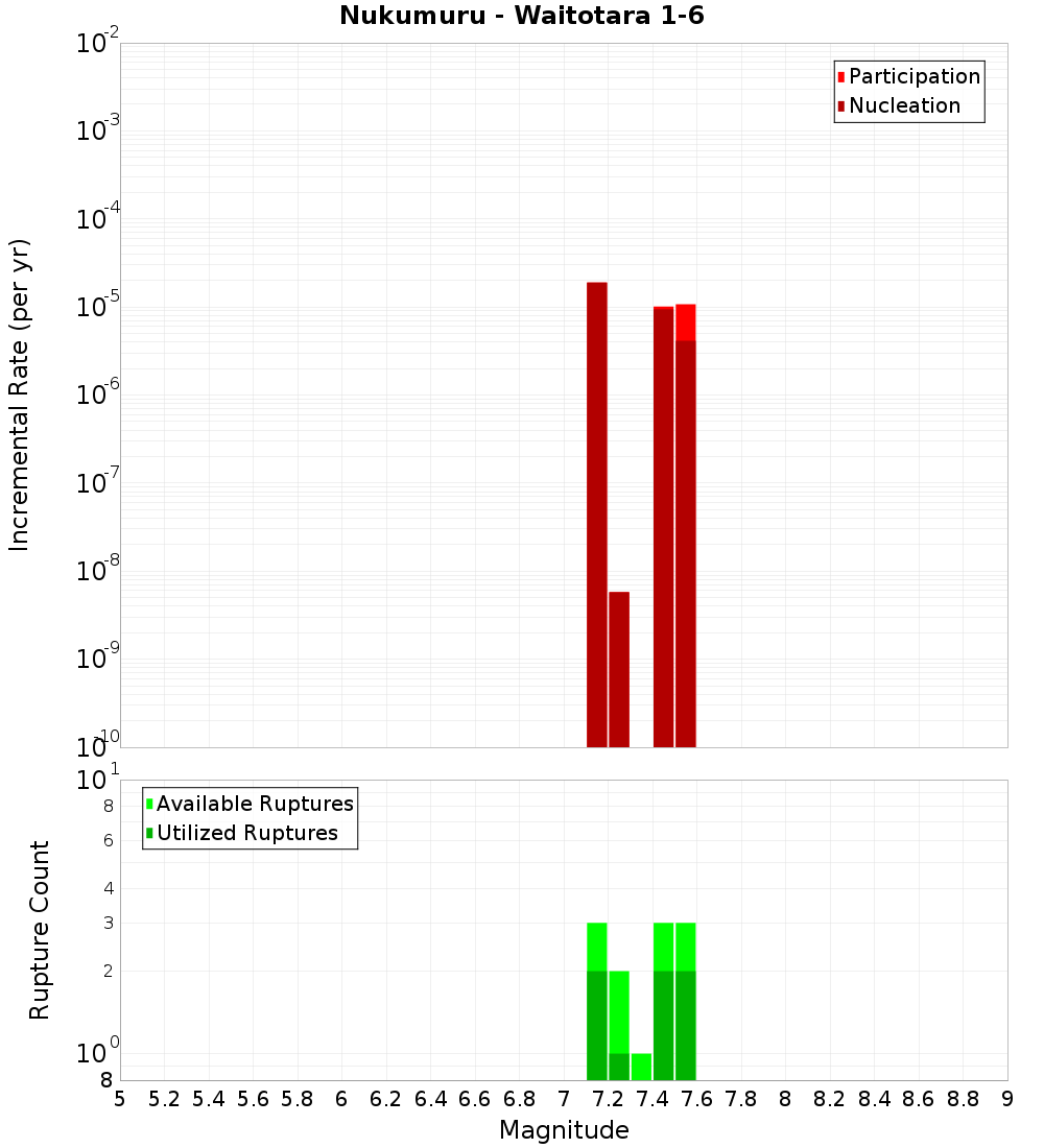 Incremental Plot