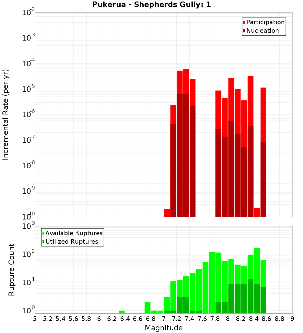 Incremental Plot