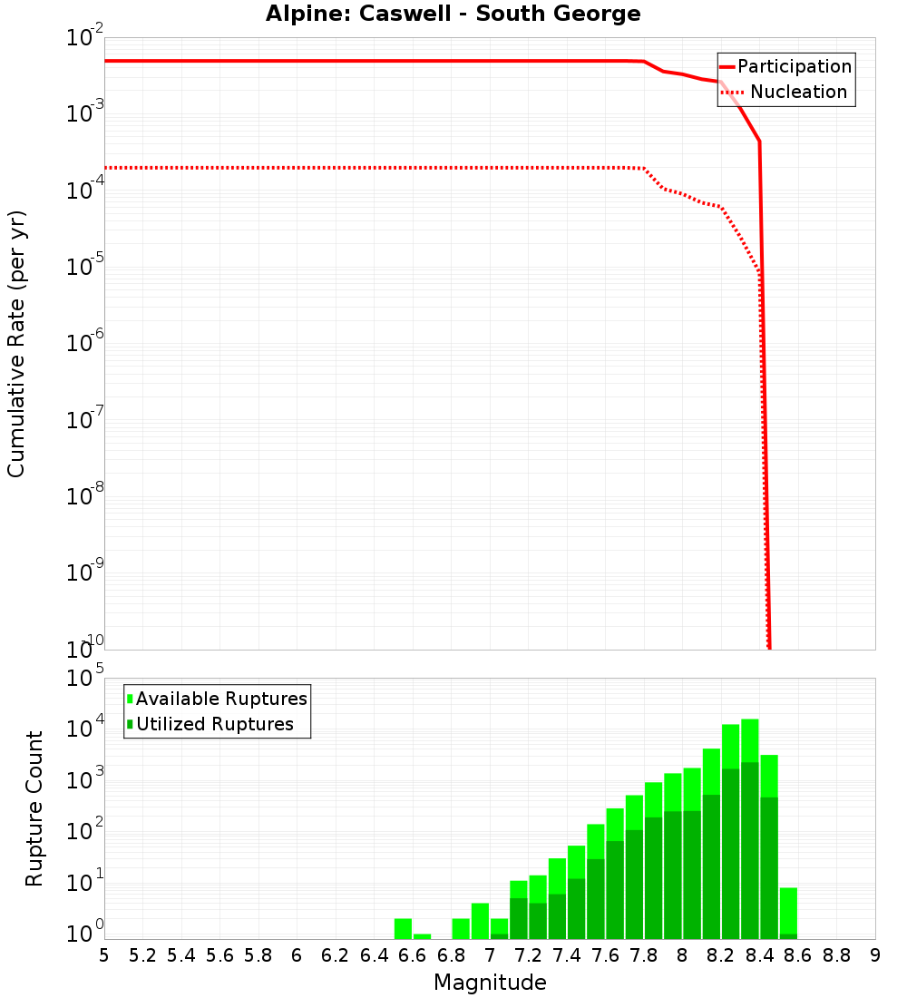 Cumulative Plot