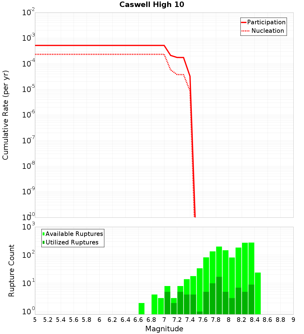 Cumulative Plot