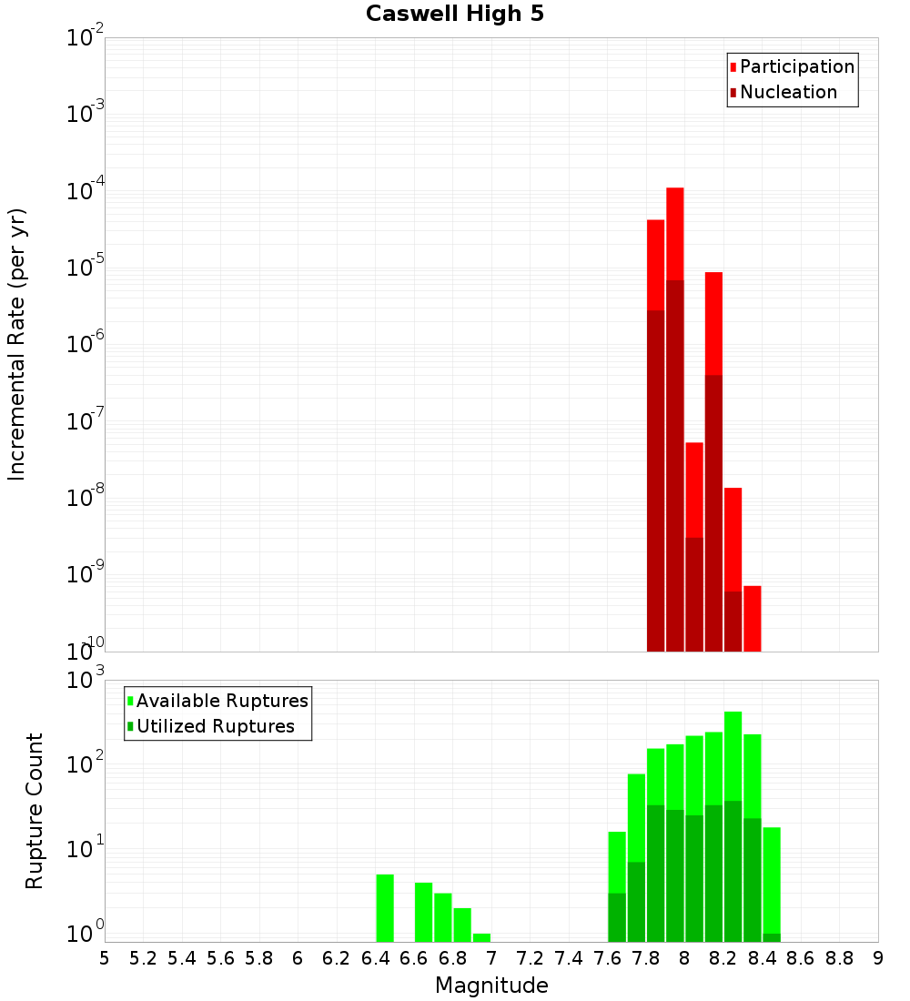 Incremental Plot