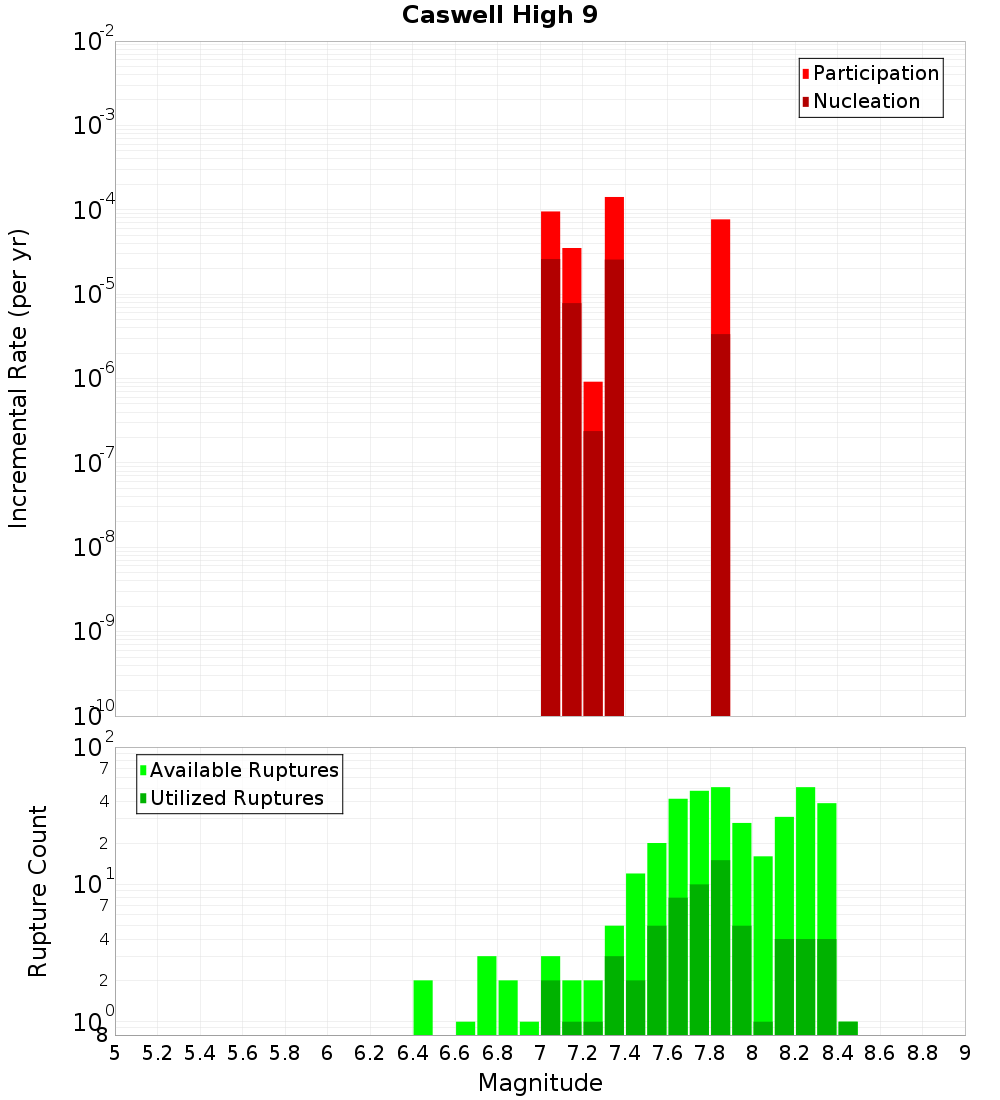 Incremental Plot