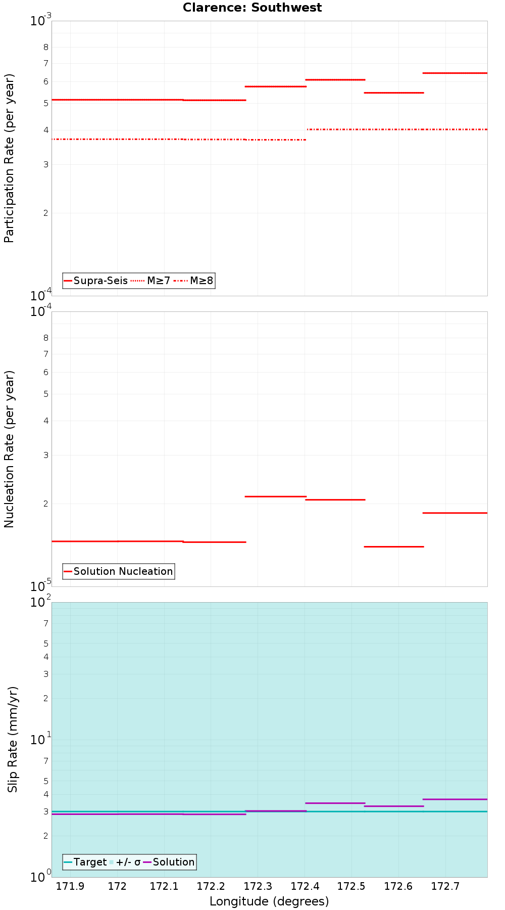 Along-strike plot