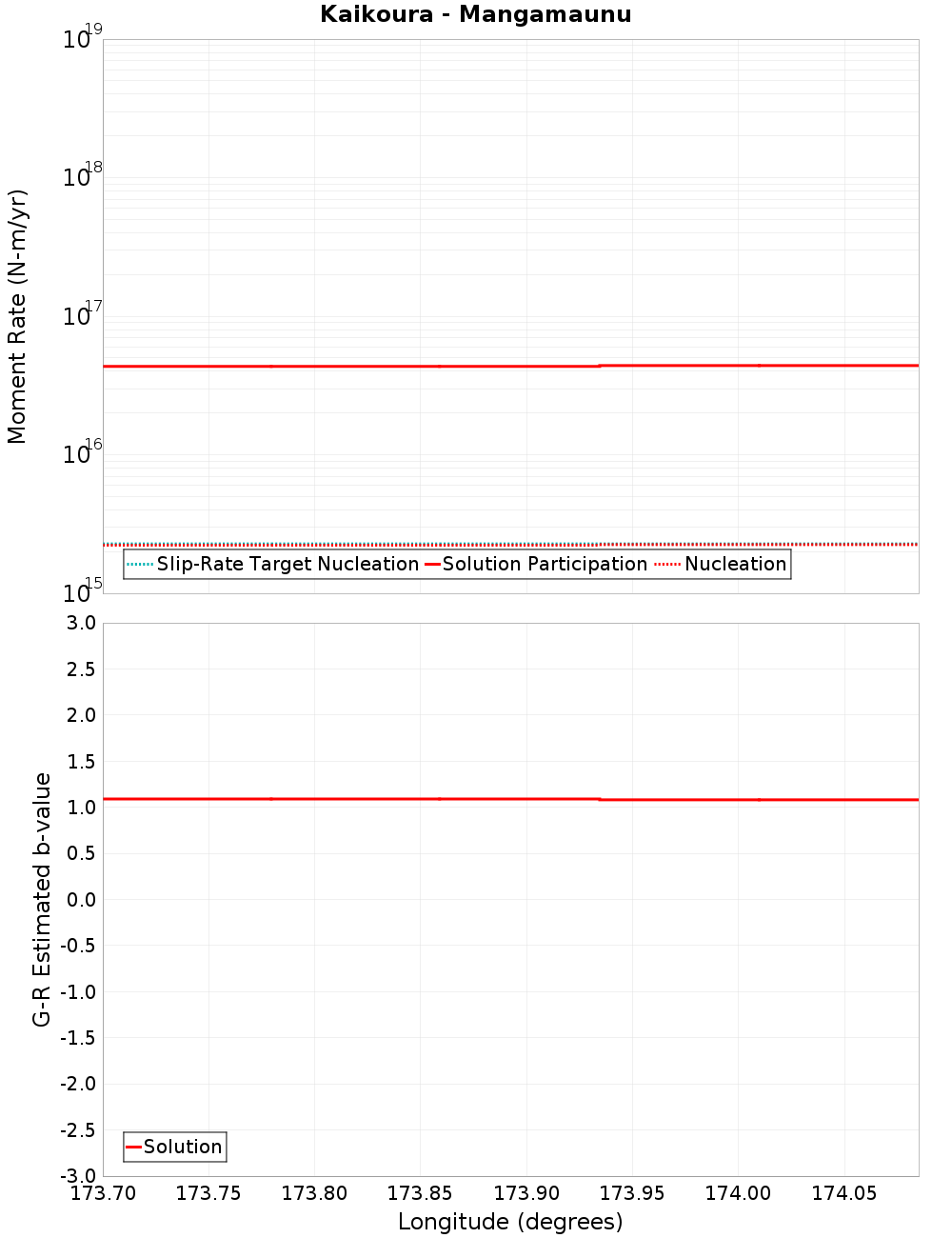 Along-strike plot