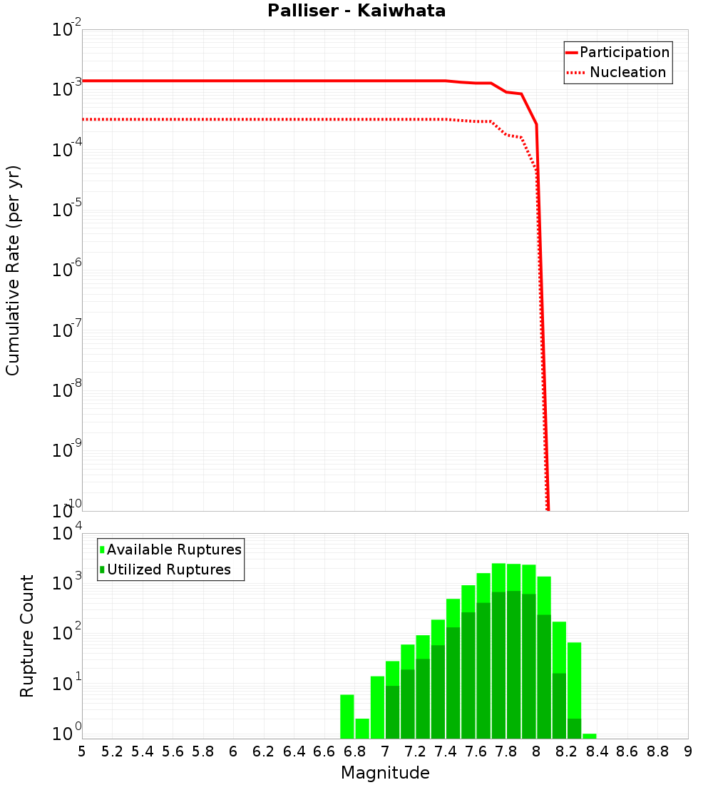 Cumulative Plot