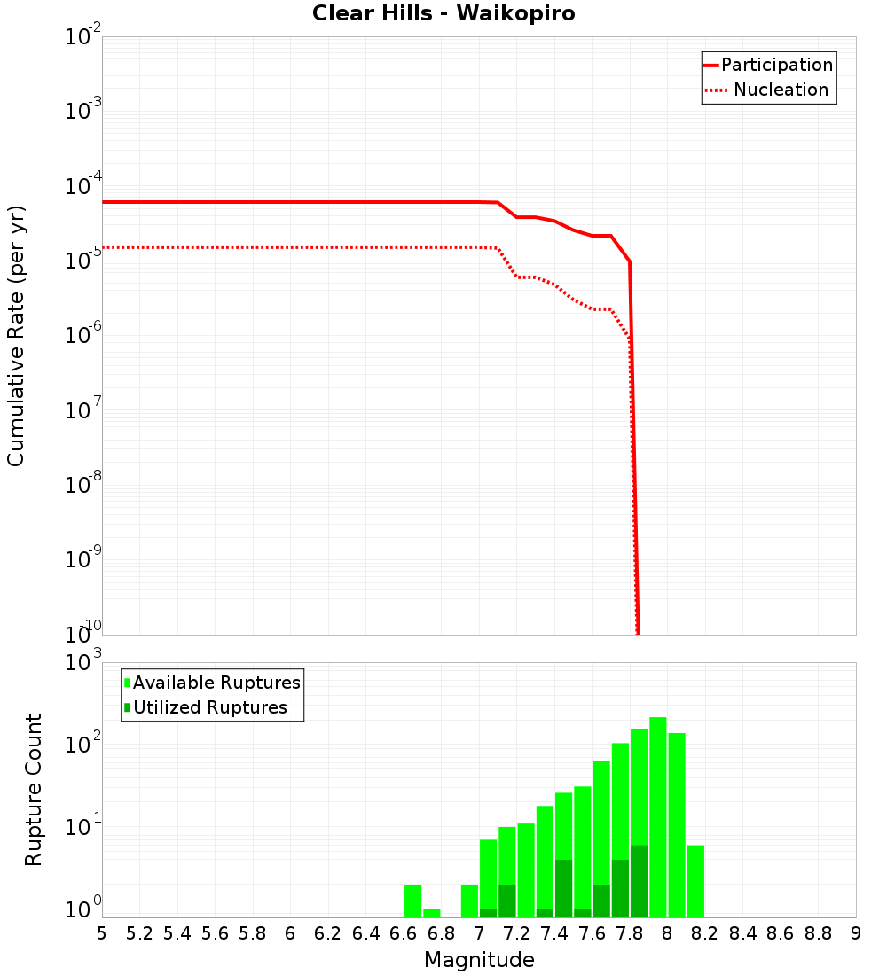 Cumulative Plot