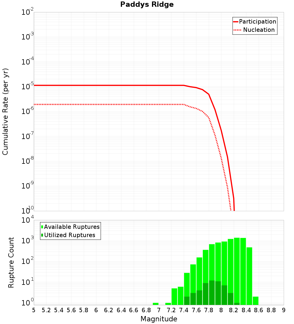 Cumulative Plot