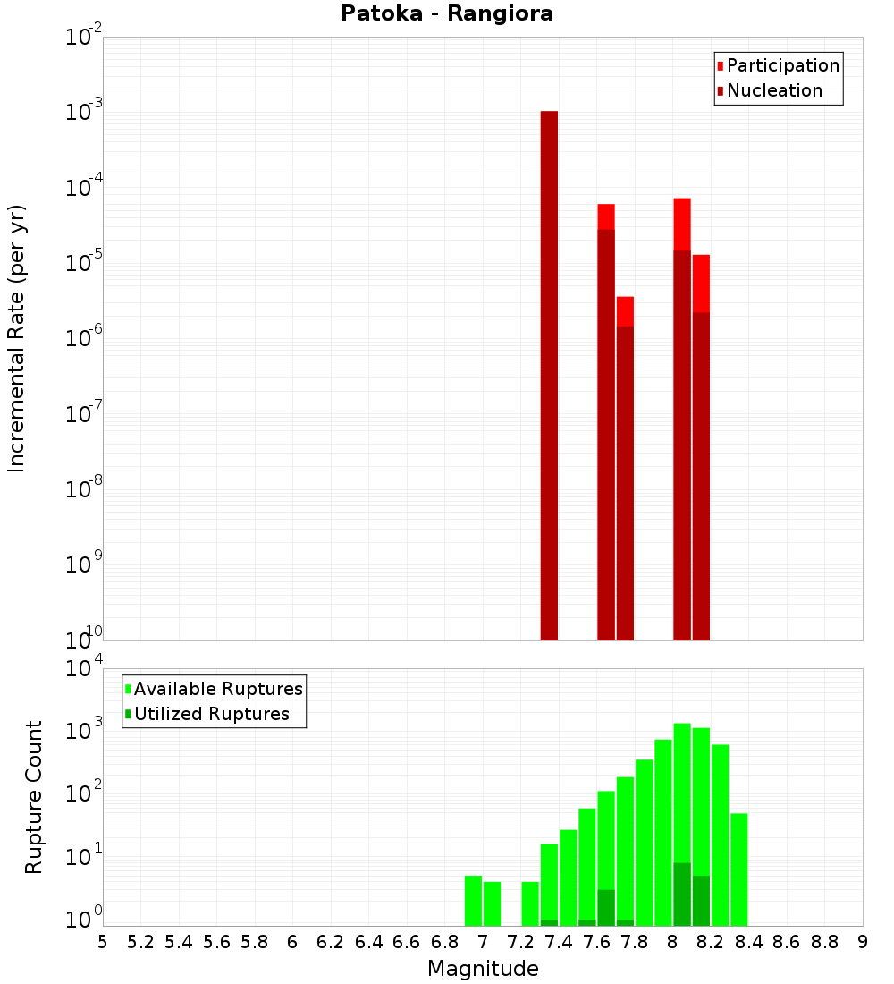 Incremental Plot