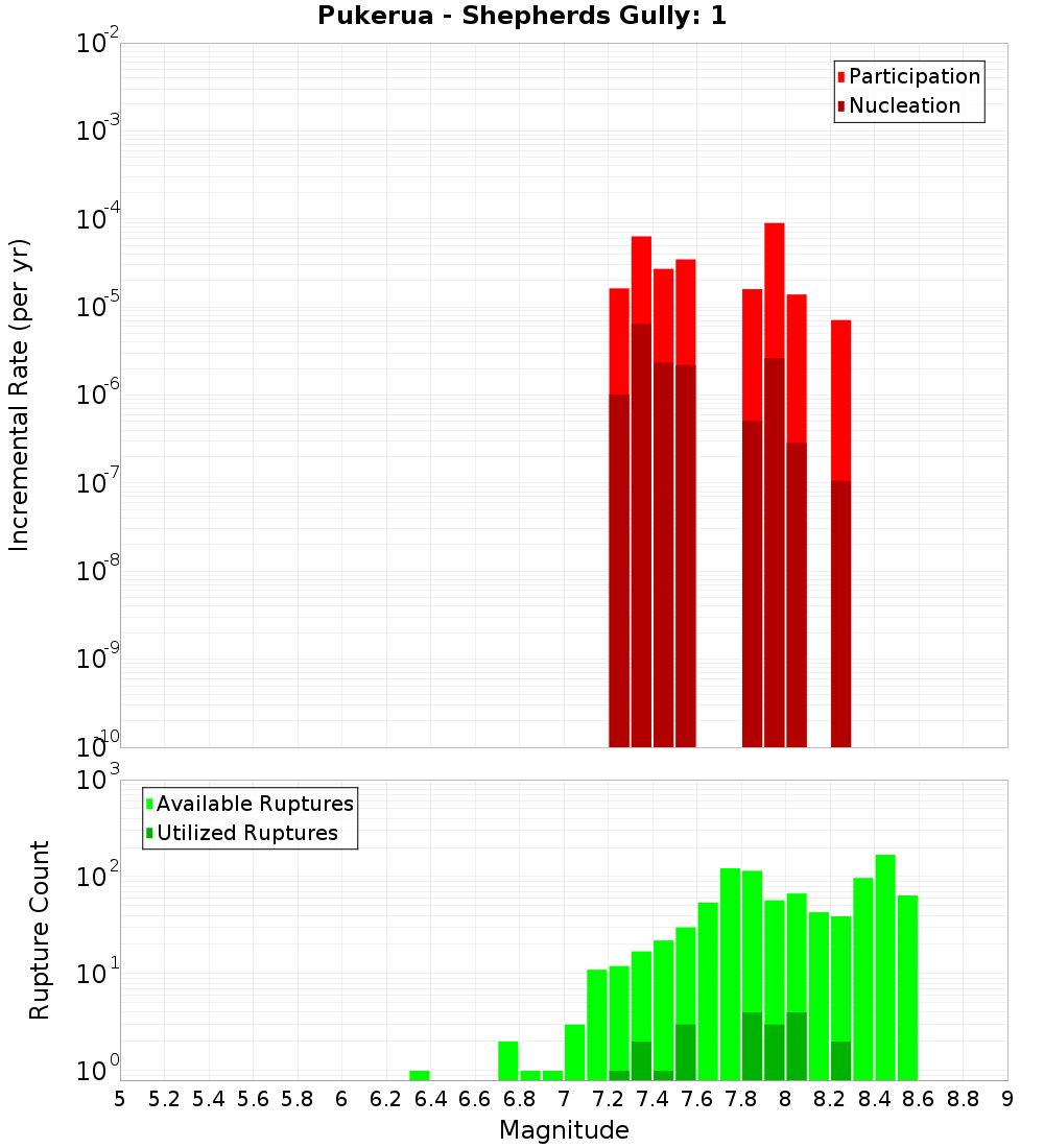 Incremental Plot