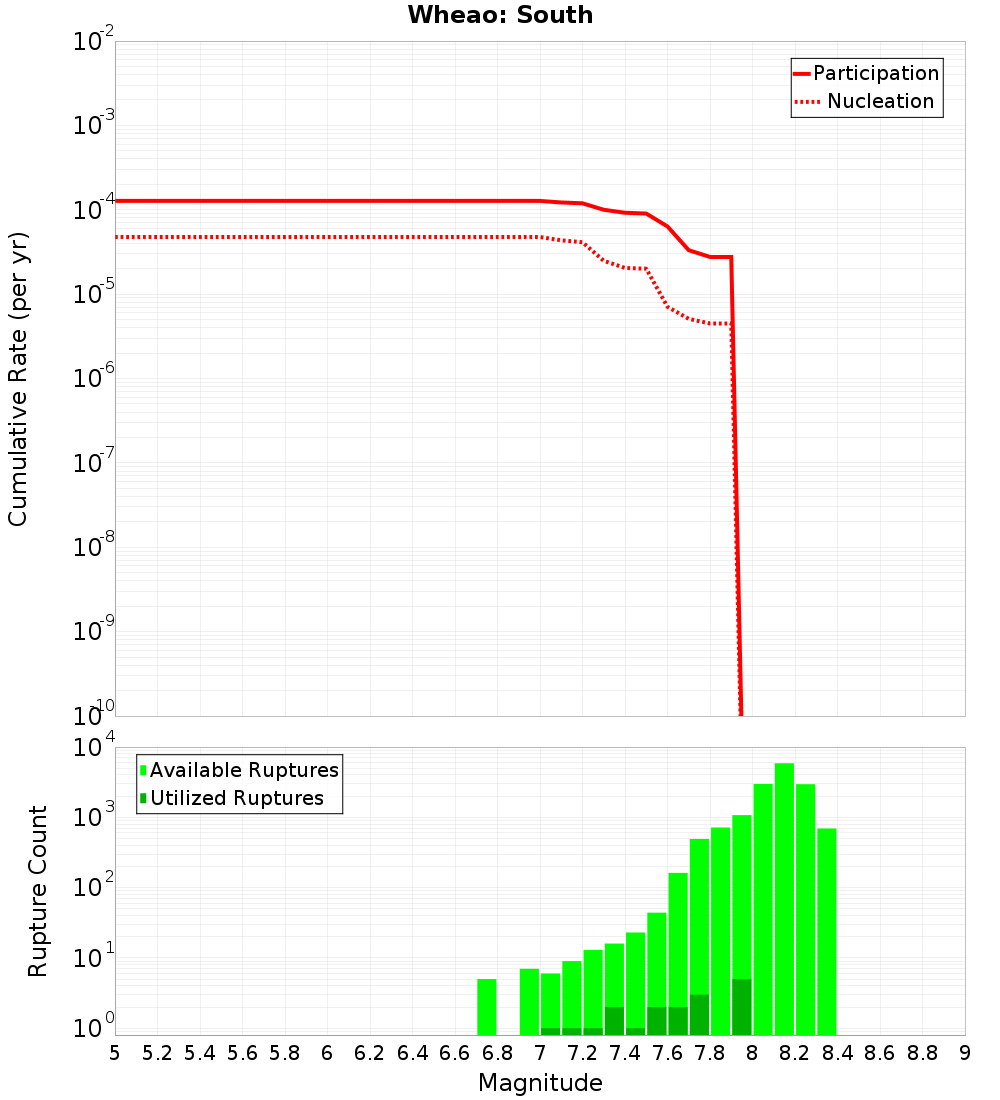 Cumulative Plot