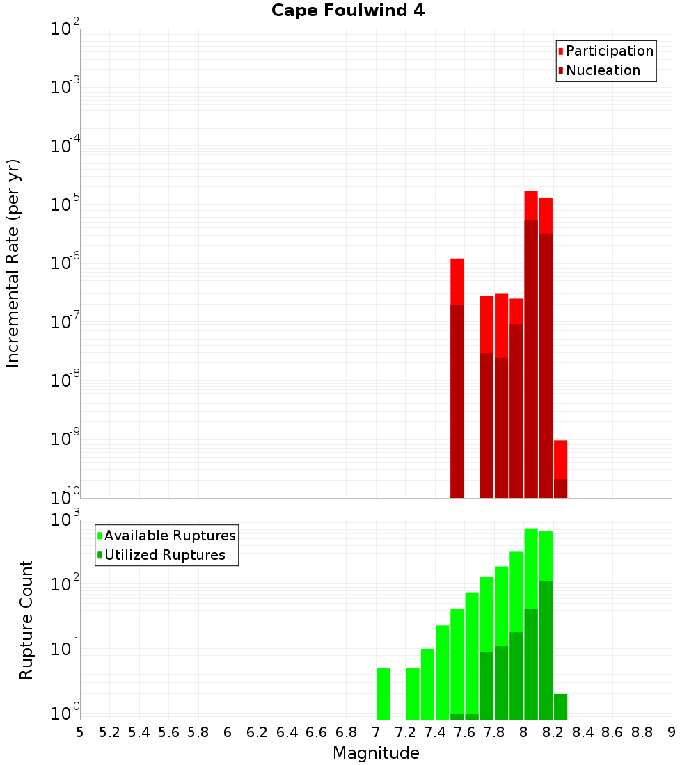 Incremental Plot