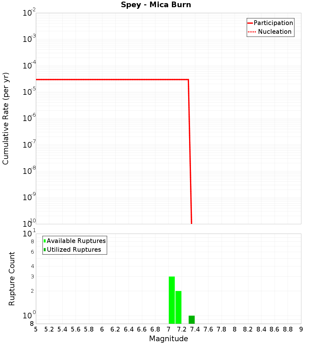 Cumulative Plot