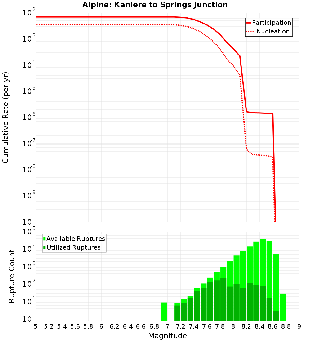 Cumulative Plot