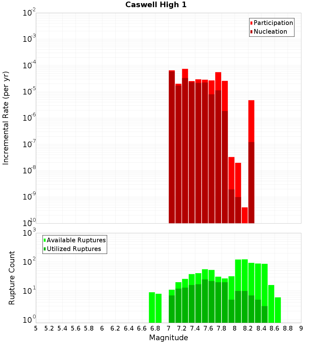 Incremental Plot