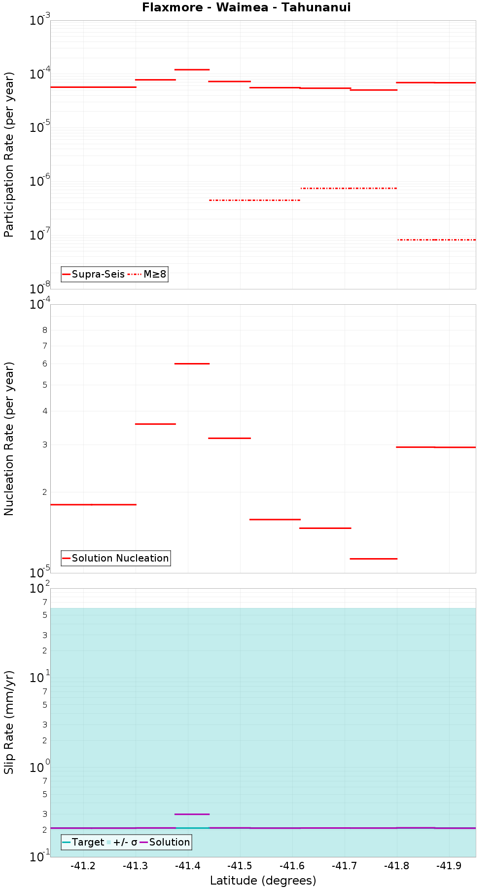 Along-strike plot