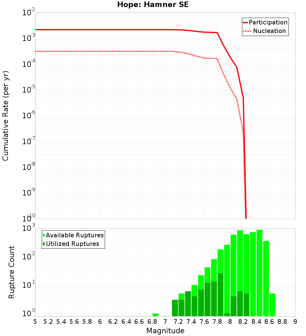 Cumulative Plot