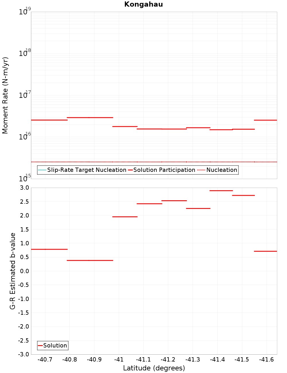 Along-strike plot