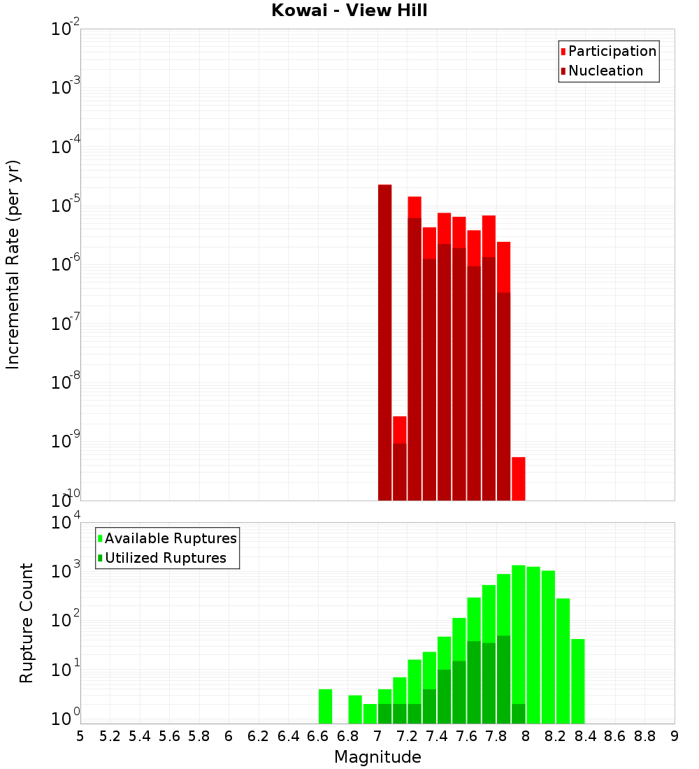 Incremental Plot