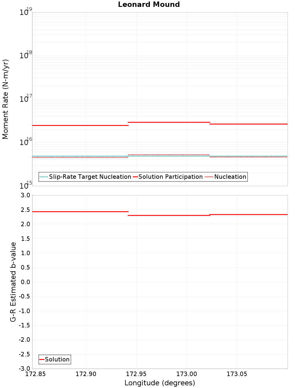 Along-strike plot