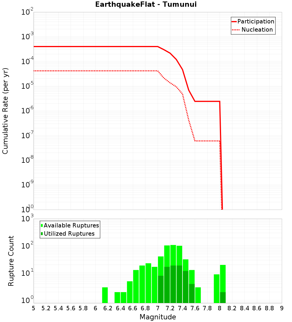 Cumulative Plot