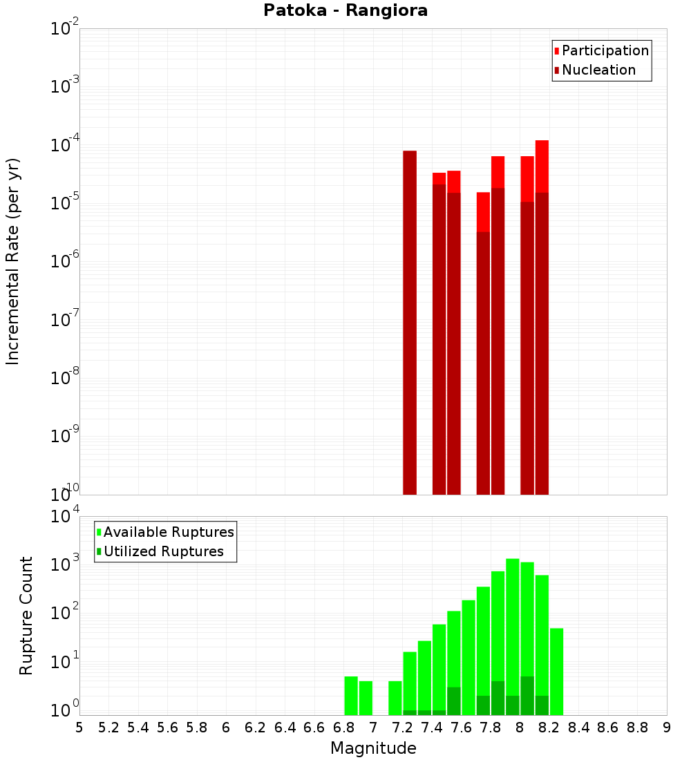 Incremental Plot