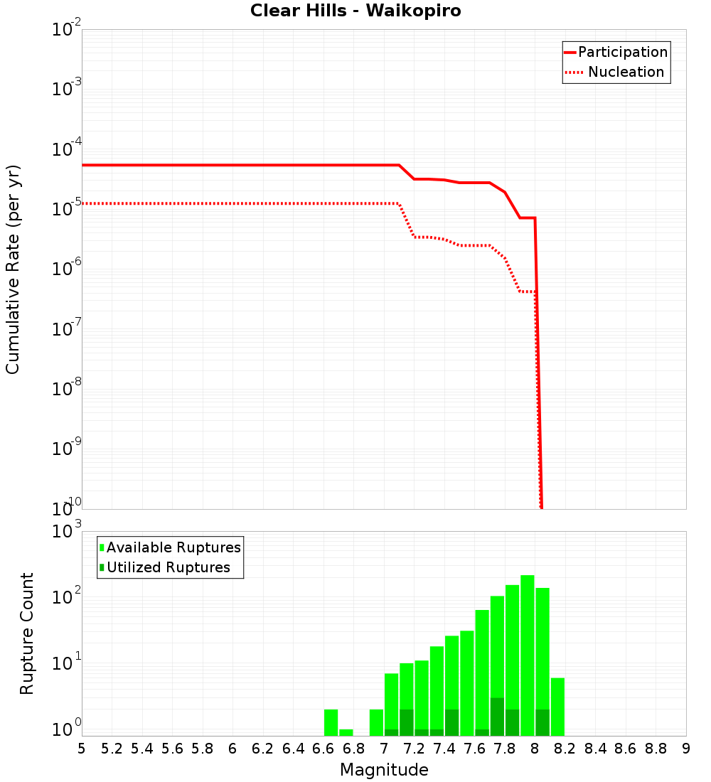 Cumulative Plot