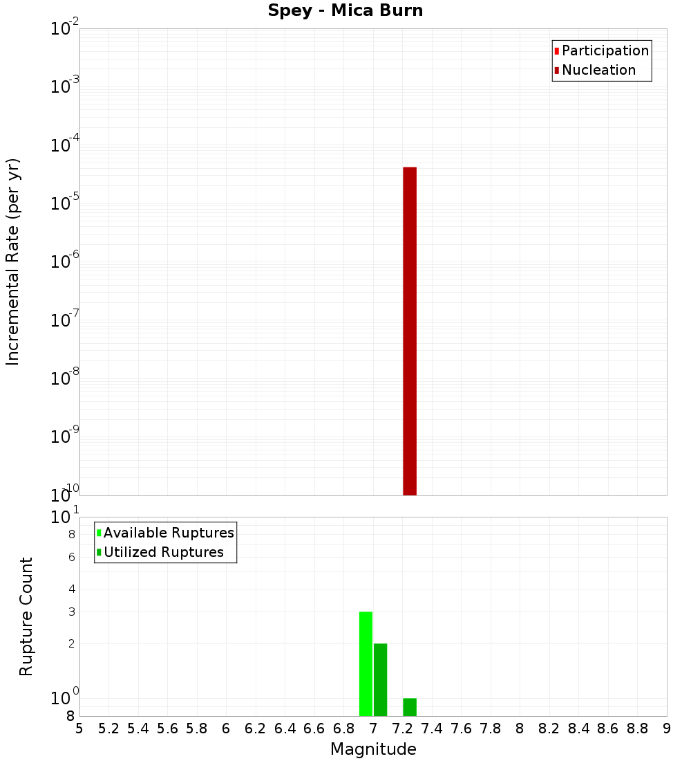 Incremental Plot