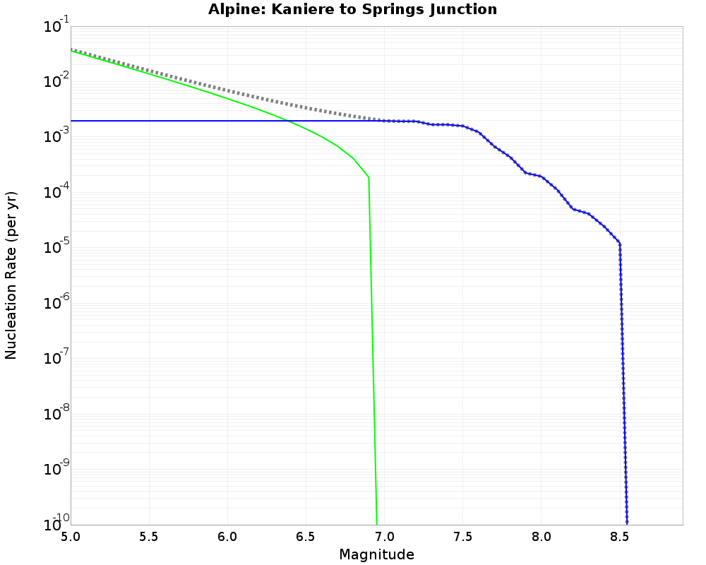 Alpine Kaniere to Springs Junction cumulative nucleation 
